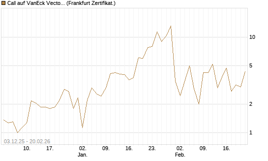 Call auf VanEck Vectors-Gold Miners ETF [Vontobel] Chart