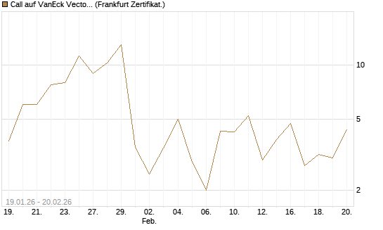 Call auf VanEck Vectors-Gold Miners ETF [Vontobel] Chart