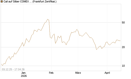 Call auf Silber COMEX 12/26 [DZ BANK AG] Chart
