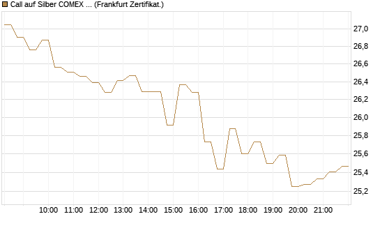 Call auf Silber COMEX 12/26 [DZ BANK AG] Chart