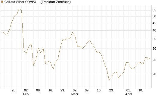 Call auf Silber COMEX 12/26 [DZ BANK AG] Chart