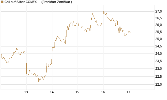 Call auf Silber COMEX 12/26 [DZ BANK AG] Chart