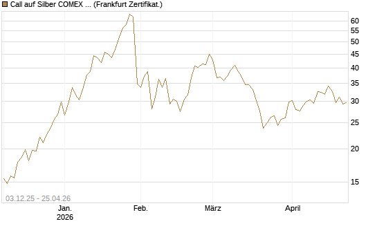 Call auf Silber COMEX 12/26 [DZ BANK AG] Chart