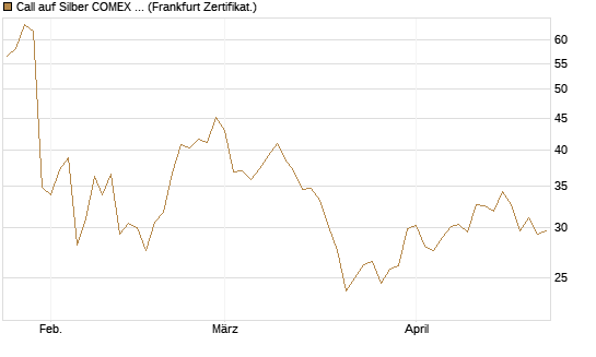 Call auf Silber COMEX 12/26 [DZ BANK AG] Chart