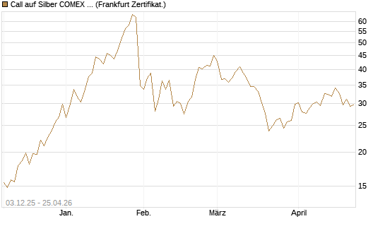 Call auf Silber COMEX 12/26 [DZ BANK AG] Chart