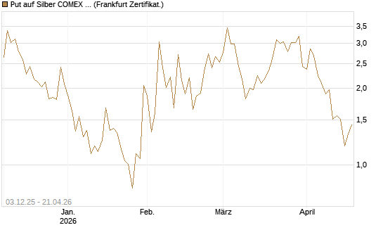Put auf Silber COMEX 12/26 [DZ BANK AG] Chart