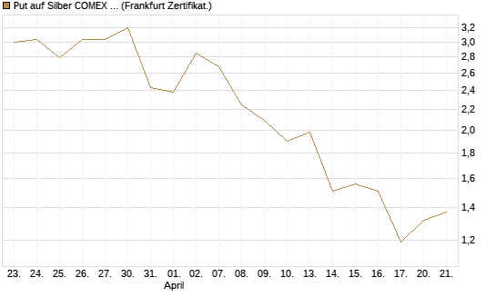 Put auf Silber COMEX 12/26 [DZ BANK AG] Chart