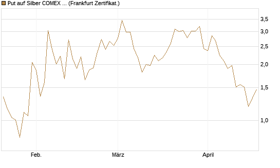 Put auf Silber COMEX 12/26 [DZ BANK AG] Chart
