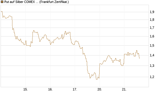 Put auf Silber COMEX 12/26 [DZ BANK AG] Chart