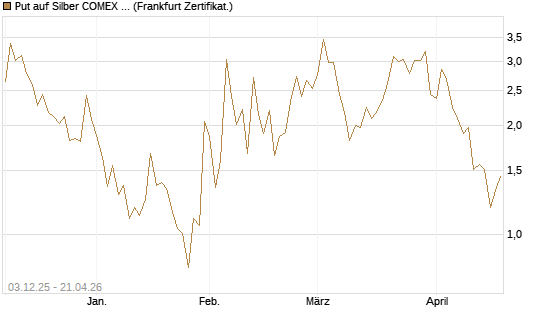 Put auf Silber COMEX 12/26 [DZ BANK AG] Chart