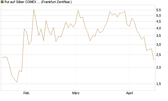Put auf Silber COMEX 12/26 [DZ BANK AG] Chart