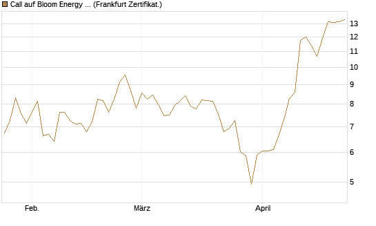 Call auf Bloom Energy A [Vontobel] Chart