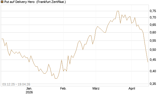 Put auf Delivery Hero [HSBC Trinkaus & Burkhardt GmbH] Chart