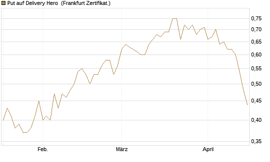 Put auf Delivery Hero [HSBC Trinkaus & Burkhardt GmbH] Chart