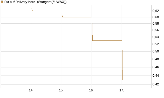Put auf Delivery Hero [HSBC Trinkaus & Burkhardt GmbH] Chart