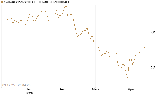 Call auf ABN Amro Group [DZ BANK AG] Chart