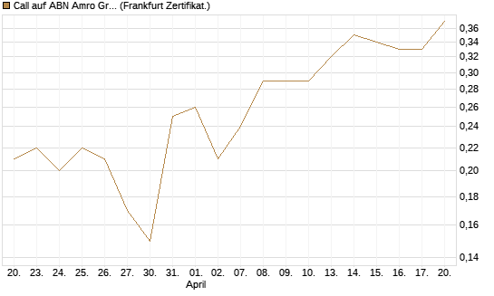 Call auf ABN Amro Group [DZ BANK AG] Chart