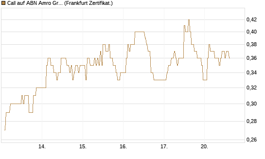Call auf ABN Amro Group [DZ BANK AG] Chart