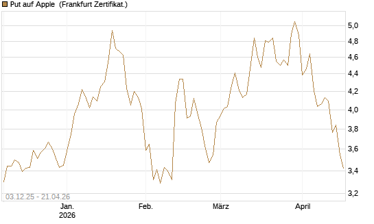 Put auf Apple [DZ BANK AG] Chart