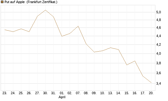 Put auf Apple [DZ BANK AG] Chart