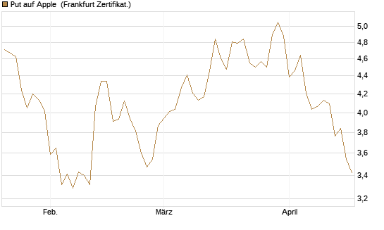 Put auf Apple [DZ BANK AG] Chart