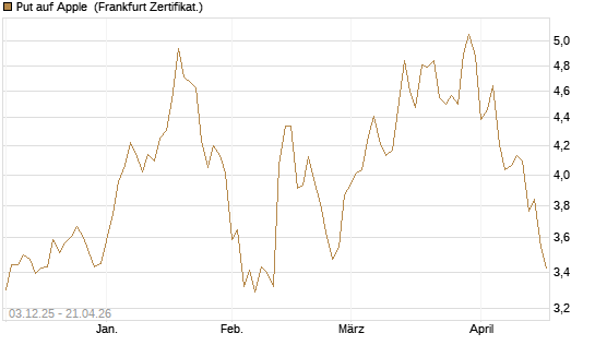 Put auf Apple [DZ BANK AG] Chart