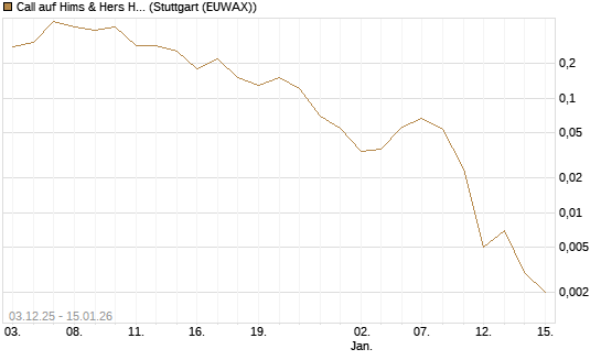 Call auf Hims & Hers Health A [J.P. Morgan Structured Products B.V.] Chart