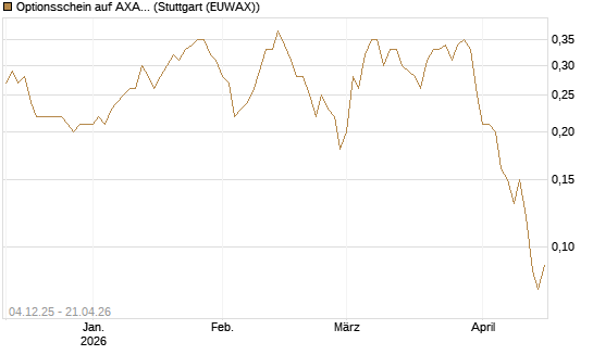 Optionsschein auf AXA [Goldman Sachs Bank Europe SE] Chart