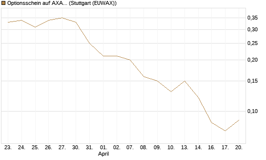 Optionsschein auf AXA [Goldman Sachs Bank Europe SE] Chart