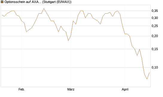 Optionsschein auf AXA [Goldman Sachs Bank Europe SE] Chart