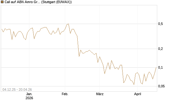 Call auf ABN Amro Group [UniCredit Bank GmbH] Chart