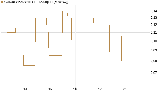 Call auf ABN Amro Group [UniCredit Bank GmbH] Chart