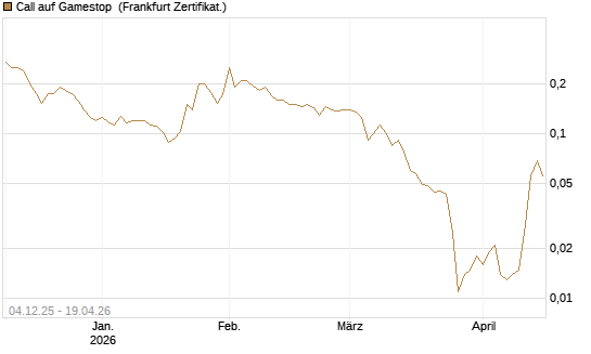 Call auf Gamestop [Vontobel] Chart