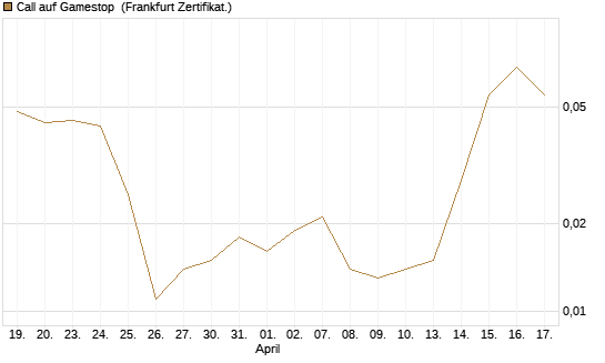 Call auf Gamestop [Vontobel] Chart