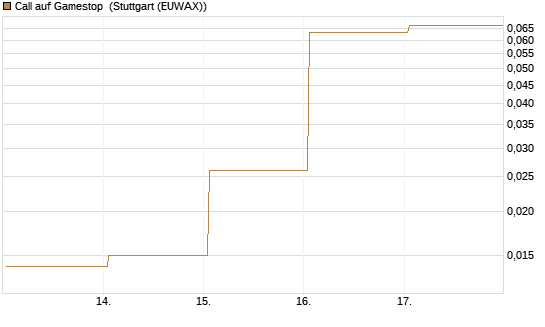 Call auf Gamestop [Vontobel] Chart