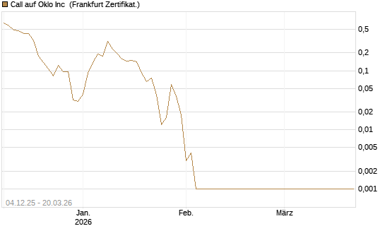 Call auf Oklo Inc [Vontobel] Chart