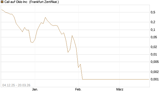 Call auf Oklo Inc [Vontobel] Chart