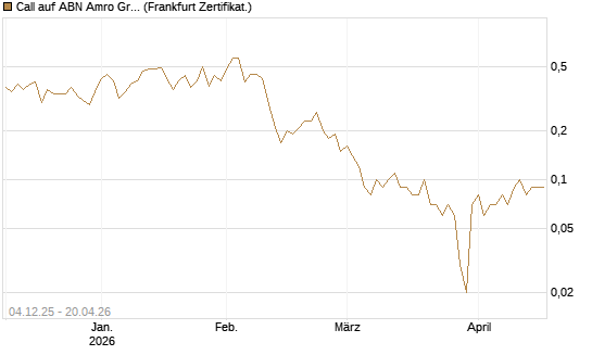Call auf ABN Amro Group [DZ BANK AG] Chart