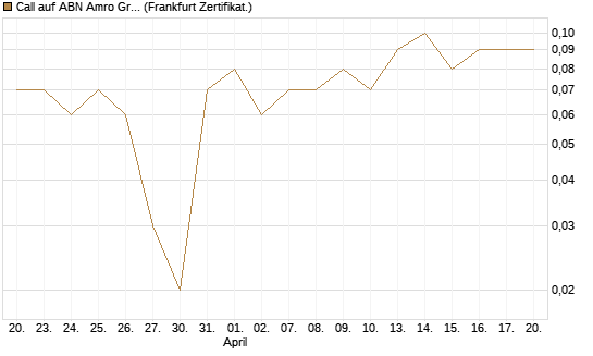 Call auf ABN Amro Group [DZ BANK AG] Chart