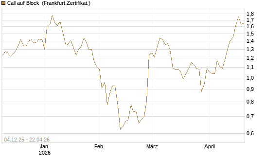 Call auf Block [Société Générale Effekten GmbH] Chart