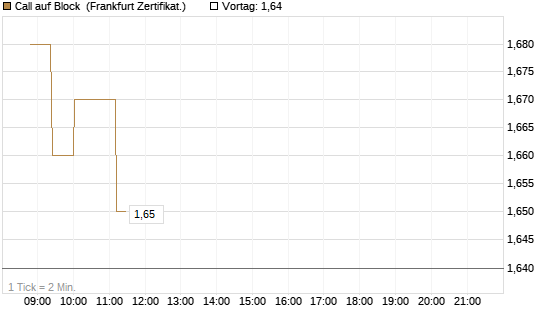 Call auf Block [Société Générale Effekten GmbH] Chart