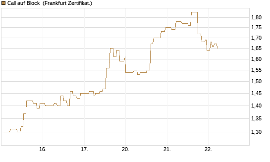 Call auf Block [Société Générale Effekten GmbH] Chart