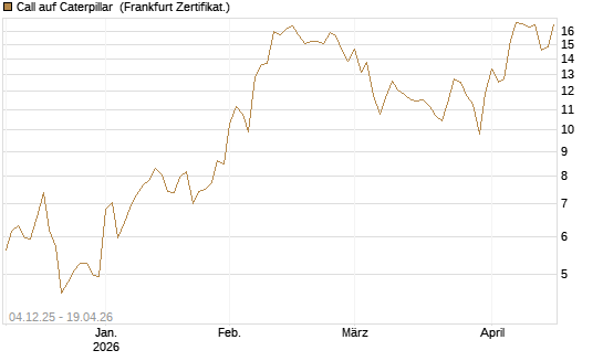 Call auf Caterpillar [Société Générale Effekten GmbH] Chart