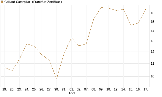 Call auf Caterpillar [Société Générale Effekten GmbH] Chart