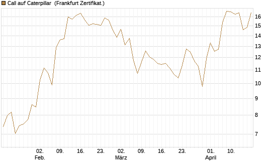 Call auf Caterpillar [Société Générale Effekten GmbH] Chart