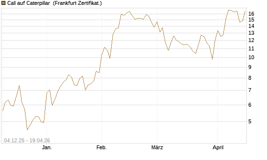 Call auf Caterpillar [Société Générale Effekten GmbH] Chart