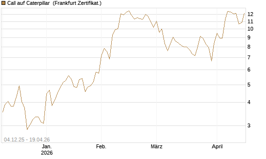 Call auf Caterpillar [Société Générale Effekten GmbH] Chart
