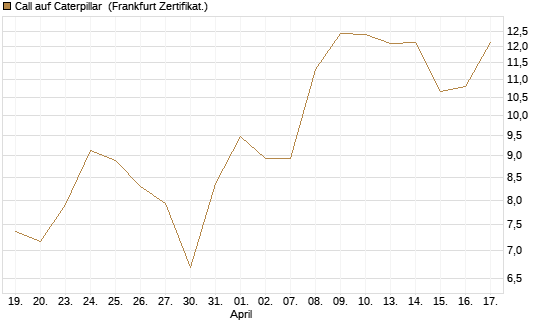 Call auf Caterpillar [Société Générale Effekten GmbH] Chart