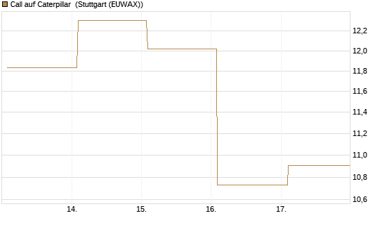 Call auf Caterpillar [Société Générale Effekten GmbH] Chart