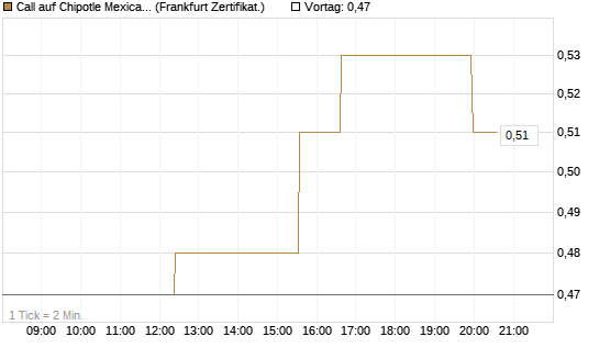 Call auf Chipotle Mexican Grill [Société Générale Effekten GmbH] Chart